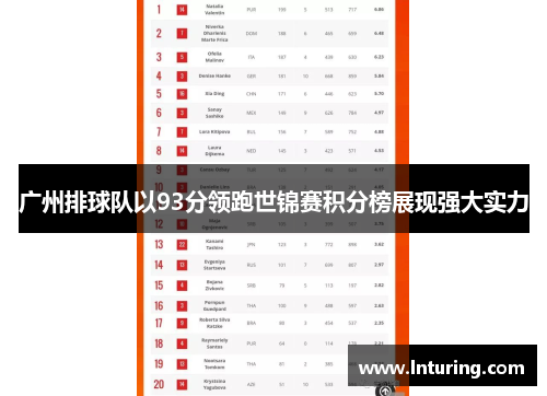 广州排球队以93分领跑世锦赛积分榜展现强大实力